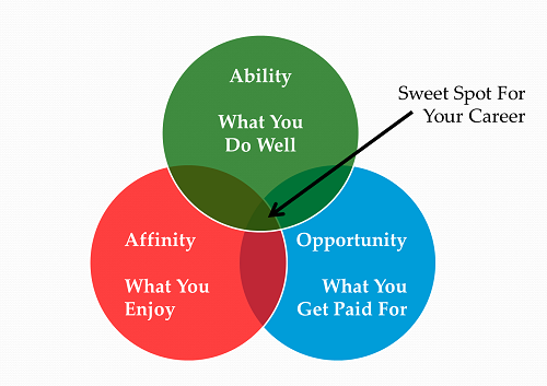 Career Sweet Spot