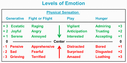 Levels of Emotion