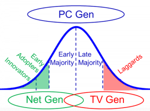 Net gen, PC Gen and TV Gen