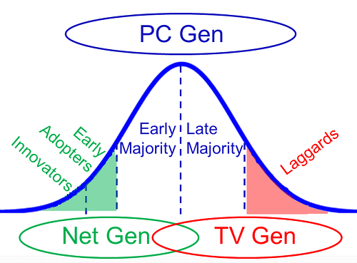 Net gen, PC Gen and TV Gen