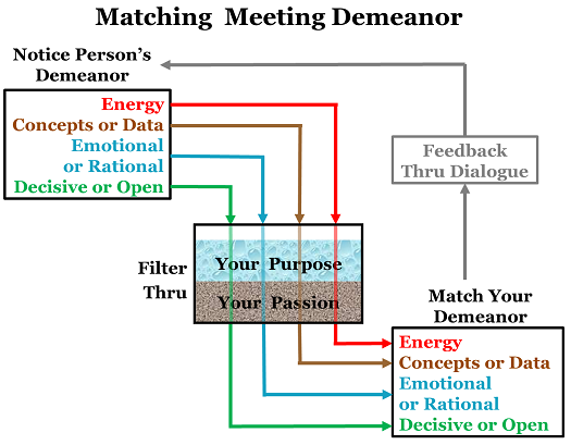 Matching Meeting Demeanor