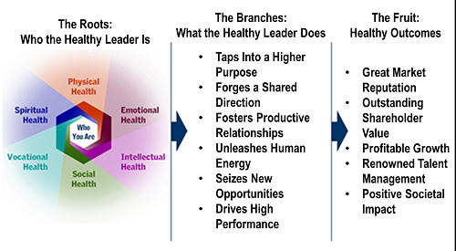 Healthy Leader Value Proposition