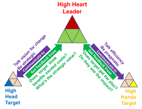 CQ Platinum Rule for the High Heart Leader